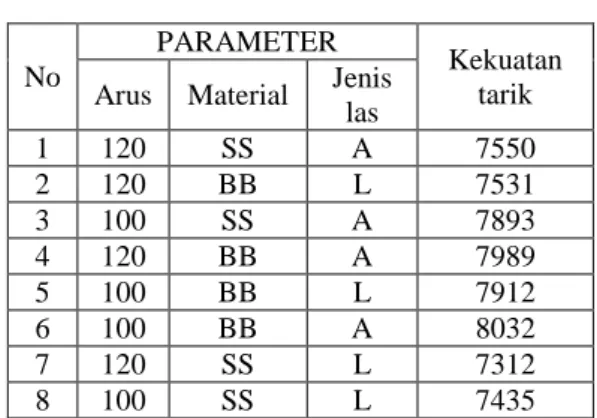 Tabel  2.  Hasil  pengukuran  kekuatan  tarik 