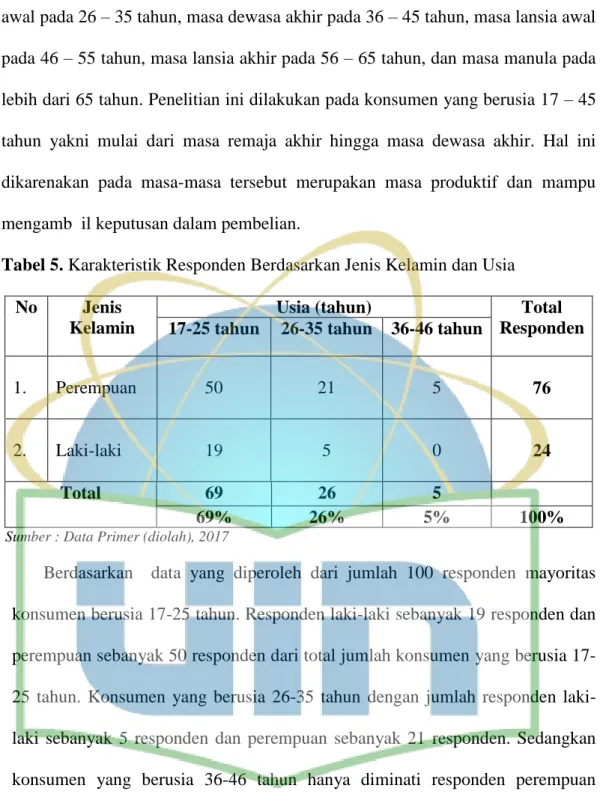 Tabel 5. Karakteristik Responden Berdasarkan Jenis Kelamin dan Usia   No  Jenis 