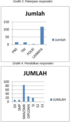 Tabel 5. Pekerjaan responden                                                               Grafik 3