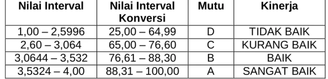 Tabel 2.   Nilai interval, nilai interval konversi, mutu pelayanan, dan  kinerja unit pelayanan 
