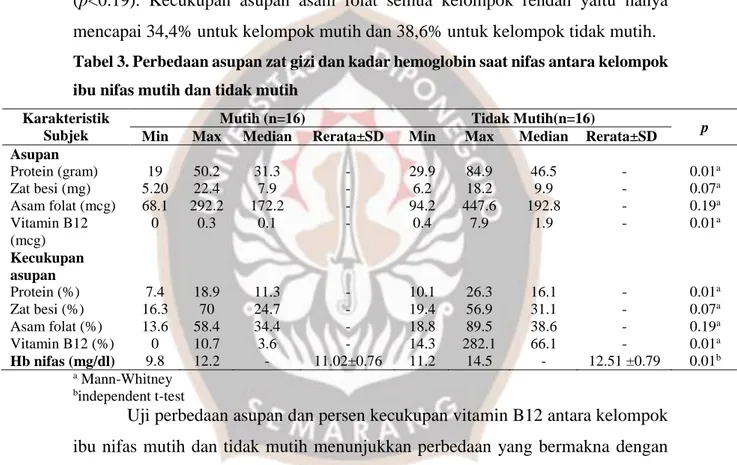 Tabel 3. Perbedaan asupan zat gizi dan kadar hemoglobin saat nifas antara kelompok  ibu nifas mutih dan tidak mutih