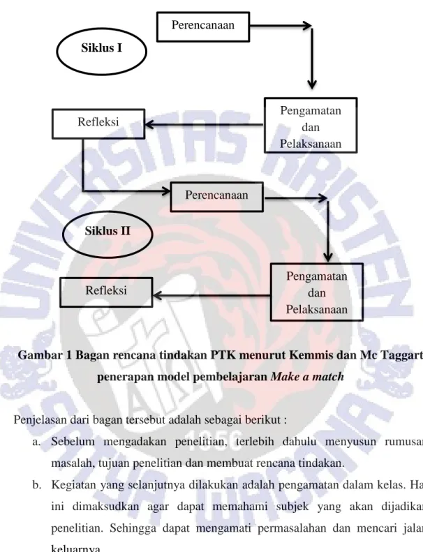 Gambar 1 Bagan rencana tindakan PTK menurut Kemmis dan Mc Taggart  penerapan model pembelajaran Make a match 