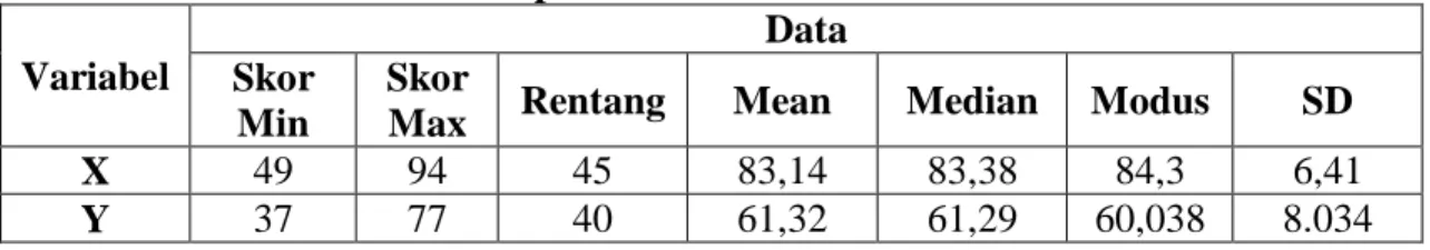 Tabel  4.1  Rekapitulasi Skor Data Hasil Penelitian  Variabel 