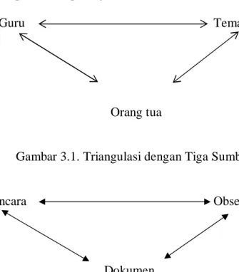 Gambar 3.1. Triangulasi dengan Tiga Sumber Data 