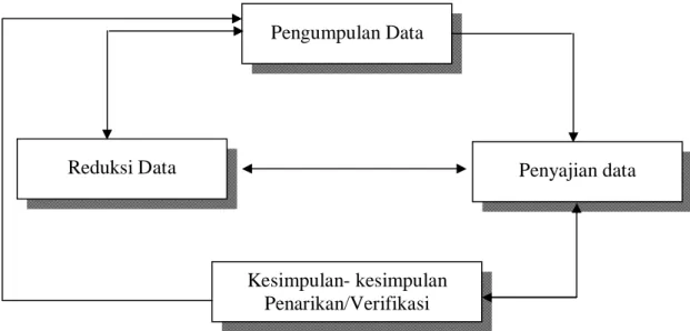 Gambar 3.3. Komponen-Komponen Analisis Data: Model Interaktif 