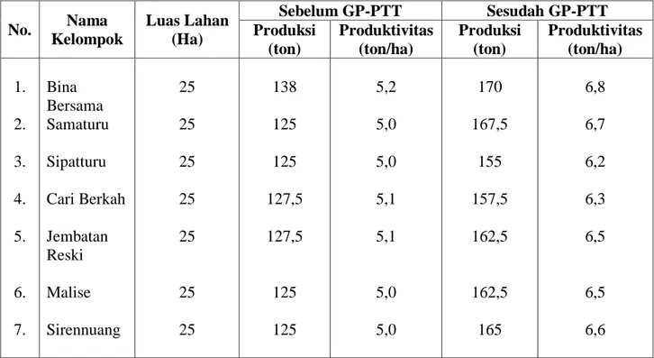 Tabel 4. Data Produksi dan Produktivitas sebelum dan sesudah pelaksanaan GP-PTT jagung  di Kecamatan Tikke Raya 