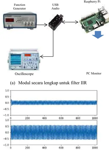 Gambar 6. Diagram blok implementasi Filter IIR