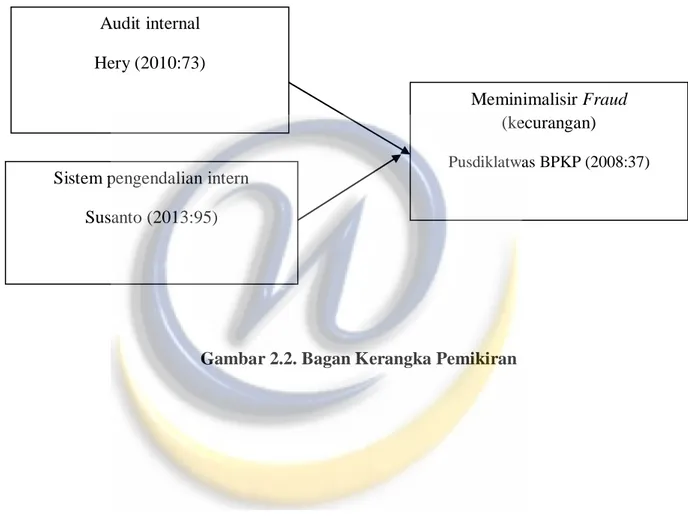 Gambar 2.2. Bagan Kerangka Pemikiran Audit internal 