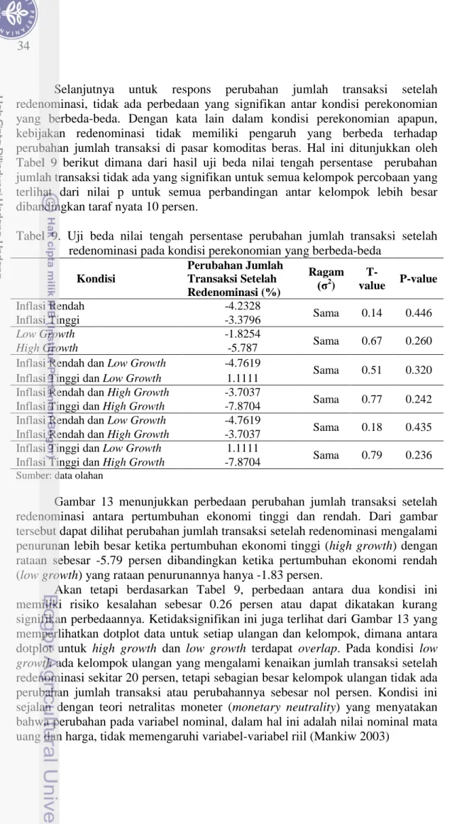 Tabel  9.  Uji  beda  nilai  tengah  persentase  perubahan  jumlah  transaksi  setelah  redenominasi pada kondisi perekonomian yang berbeda-beda 