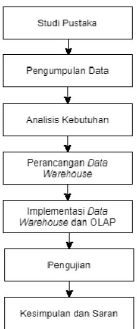 Tabel 1. Information Package Data Artikel  Subjek: Artikel 