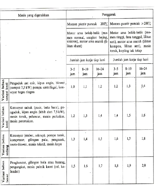 Tabel 5.1. Faktor koreksi daya karena variasi beban 