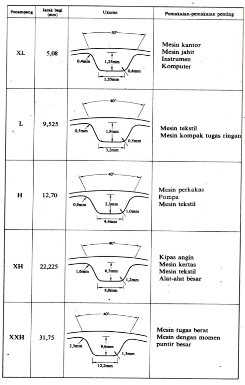 Tabel 5.3. Tipe, ukuran dan pemakaian sabuk 