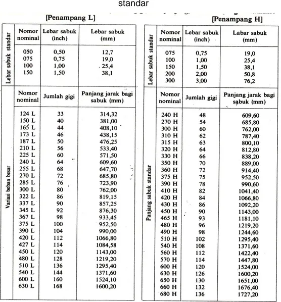 Tabel 5.5 Nomer nominal, jumlah gigi dan panjang sabuk gigi  standar 