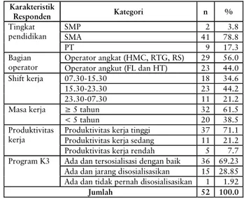 Tabel 1 Distribusi Karakteristik Individu pada Operator Alat Berat di PTBJTI Kota Surabaya
