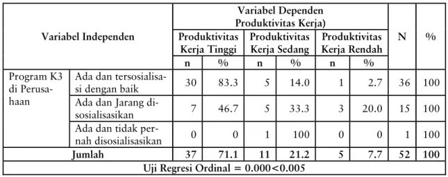 Tabel 2 Uji Pengaruh antara Program K3 dengan Produktivitas Kerja pada Operator Alat Berat di PTBJTI Kota Surabaya