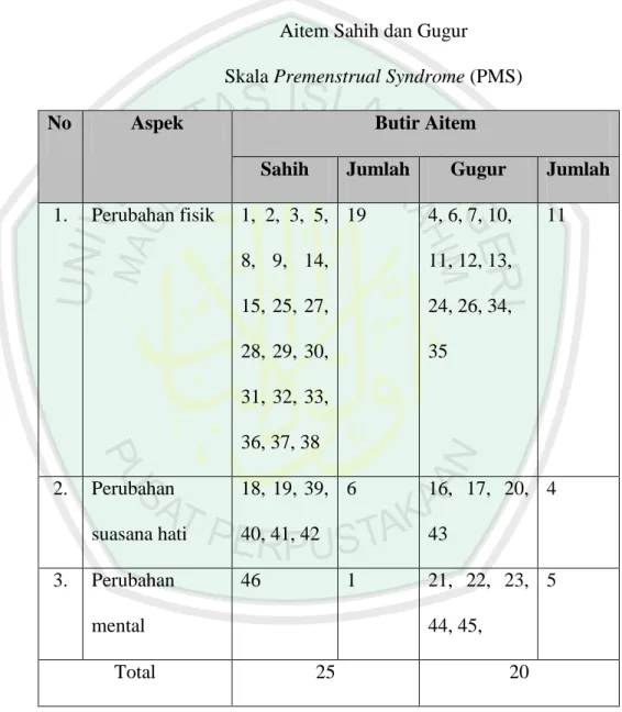 Tabel 11   Aitem Sahih dan Gugur  Skala Premenstrual Syndrome (PMS) 