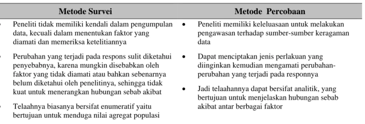 Tabel 1 Perbedaan Metode Survei dan Metode Percobaan 