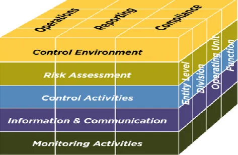 Gambar 2.1 Relationship of Objectives and Components of Internal  Control 