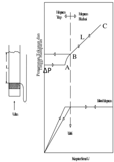 Gambar 1.  Penurunan tekanan dan tinggi hamparan vs  kecepatan semu didalam hamparan zat padat [5] 