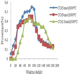 Gambar 8.  Grafik prosentase CO pada  co-firing  ampas tebu dan   batubara temperatur 500 ºC 