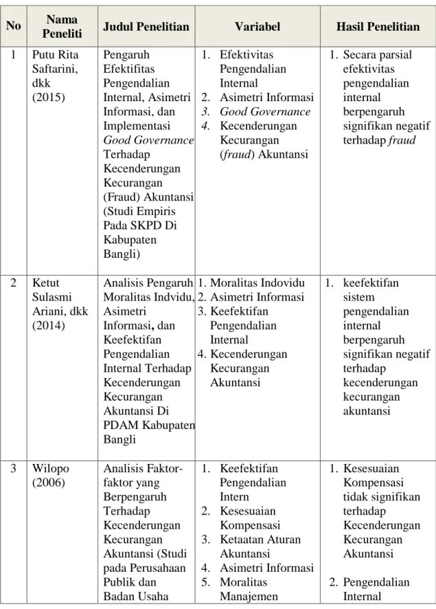 Tabel 2.1  Penelitian Terdahulu 