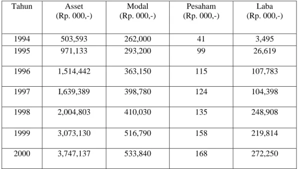 Table : Perolehan modal perusahaan tahun 1994- 2003  Tahun Asset  (Rp. 000,-)  Modal  (Rp