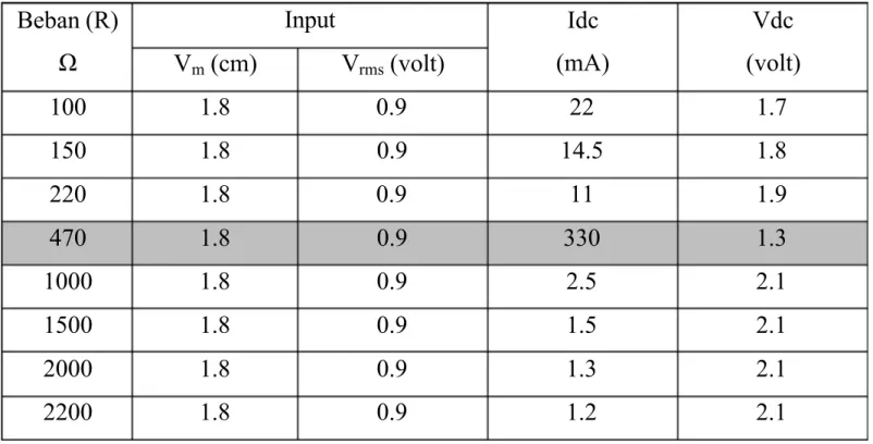Tabel 1. Tabel Pengamatan Beban (R) Ω Input Idc (mA) Vdc (volt) V m (cm)  V rms (volt) 100  1.8  0.9  22  1.7 150  1.8  0.9  14.5  1.8 220  1.8  0.9  11  1.9 470  1.8  0.9  330  1.3 1000  1.8  0.9  2.5  2.1 1500  1.8  0.9  1.5  2.1 2000  1.8  0.9  1.3  2.1