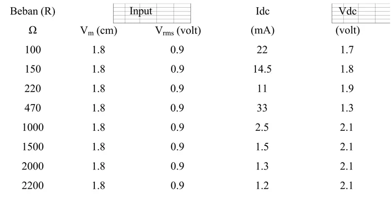 Tabel 1. Tabel Pengamatan Beban (R) Ω Input Idc (mA) Vdc (volt) V m (cm)  V rms (volt) 100  1.8  0.9  22  1.7 150  1.8  0.9  14.5  1.8 220  1.8  0.9  11  1.9 470  1.8  0.9  33  1.3 1000  1.8  0.9  2.5  2.1 1500  1.8  0.9  1.5  2.1 2000  1.8  0.9  1.3  2.1 