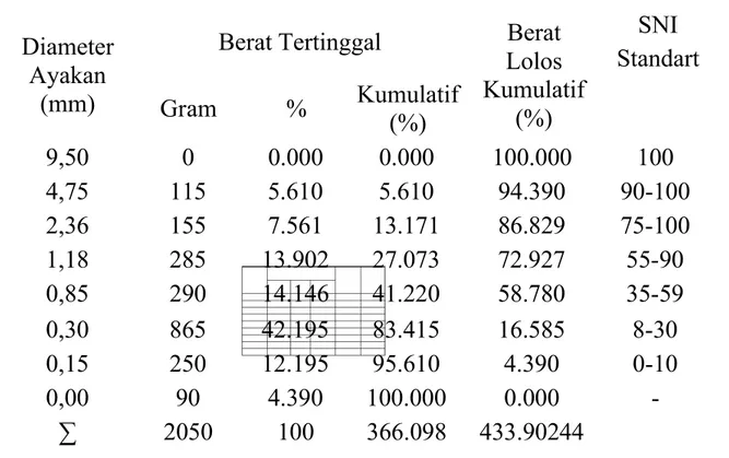 Tabel 2.5 Analisis Akhir Data Gradasi Agregat Halus Diameter 