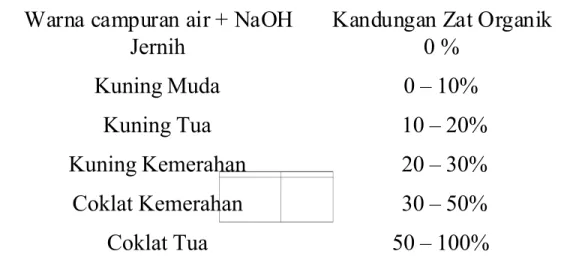 Tabel 2.2 Hubungan Perubahan Warna NaOH dengan Prosentase Kandungan Zat Organik 