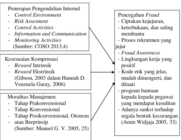 Gambar 2.2 Kerangka Teoritis 