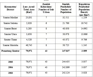 Tabel 4.2 : Luas Wilayah, Jumlah Kelurahan dan Penduduk Kota Pematang Siantar 