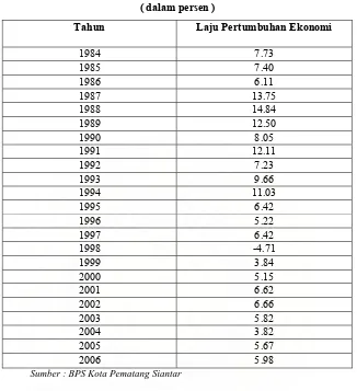Tabel 4.3 Laju Pertumbuhan Ekonomi Kota Pematang Siantar Tahun 1984-2006 