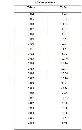 Tabel 4.4 Inflasi Kota Pematang Siantar Tahun 1984-2006 