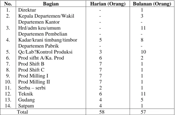 Tabel 2.2. Jumlah Tenaga Kerja Kelompok Tenaga Harian dan Bulanan 