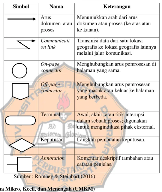 Tabel 2.4 Simbol Arus Bagan Alir 