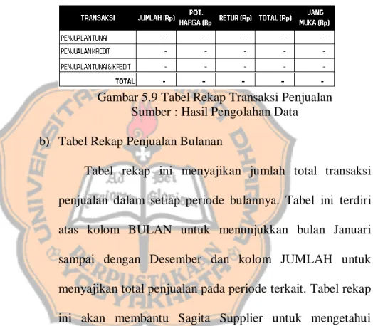 Gambar 5.9 Tabel Rekap Transaksi Penjualan  Sumber : Hasil Pengolahan Data  b)  Tabel Rekap Penjualan Bulanan 