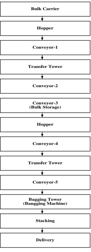 Gambar 2.2. Blok Diagram Proses Pengantongan Pupuk 