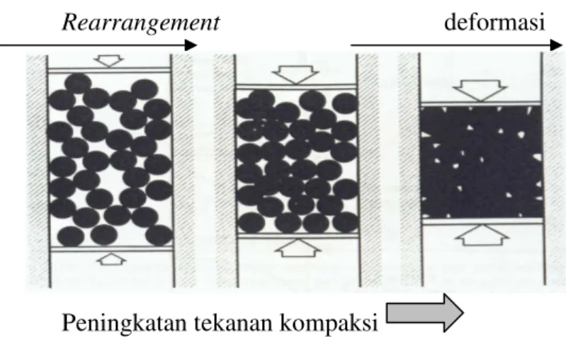 Gambar 2.2. Tahapan kompaksi partikel (German,1994) 