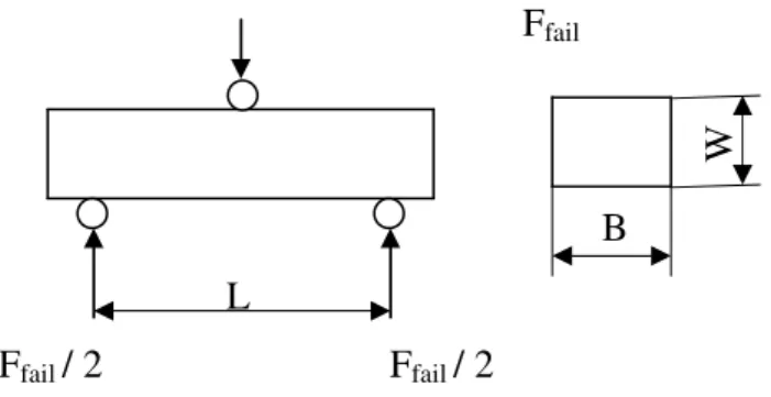 Gambar 2.9. Skema pengujian three- point bending JIS R 1601 