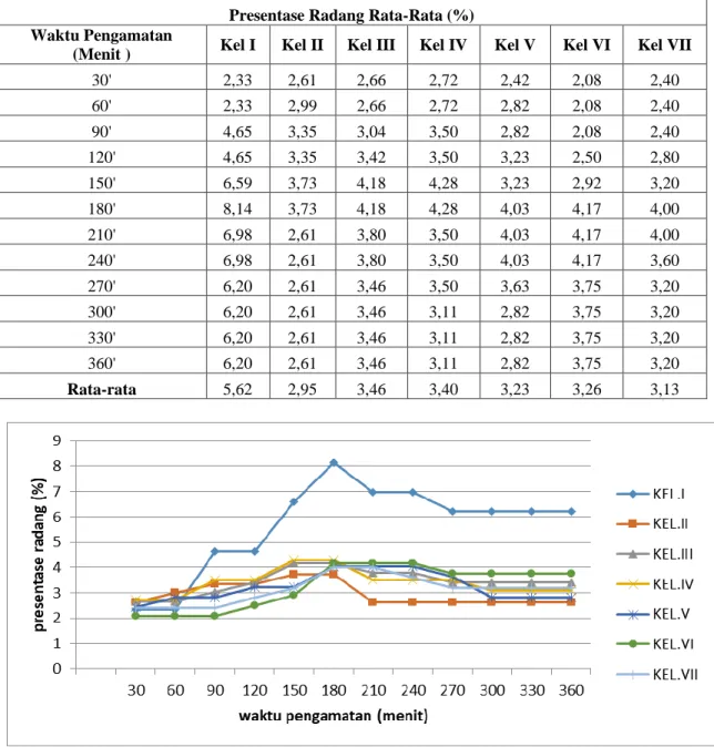 Tabel 2 Presentase  Radang Rata-Rata  Presentase Radang Rata-Rata (%)  Waktu Pengamatan 