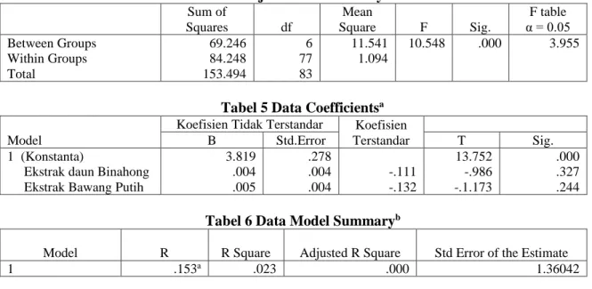 Tabel 4 Data Uji Analisis One Way ANOVA  Sum of  Squares  df  Mean  Square  F  Sig.  F table  α = 0.05  Between Groups  Within Groups  Total  69.246 84.248 153.494  6  77 83  11.541  1.094  10.548  .000  3.955  