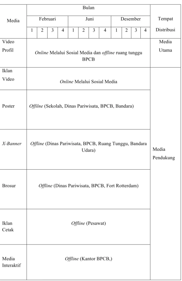 Tabel III.5 Strategi distribusi media  Sumber: Data Pribadi 