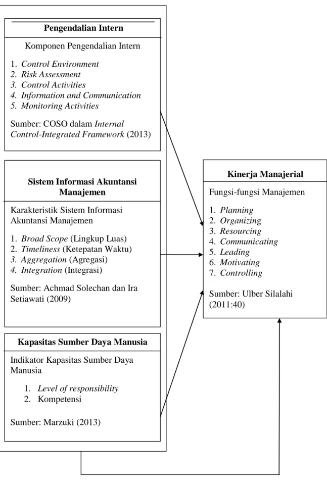 Gambar 2.1 Paradigma Penelitian  Kinerja Manajerial  Fungsi-fungsi Manajemen 1.  Planning 2