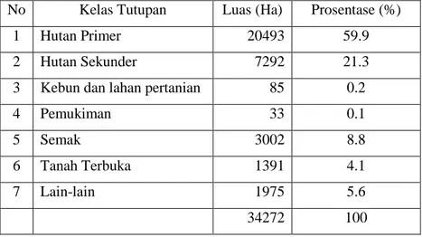 Tabel 1.  Luas dan persentase tutupahan lahan di areal studi  No  Kelas Tutupan  Luas (Ha)  Prosentase (%) 