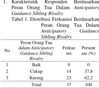 Tabel 1. Distribusi  Frekuensi Berdasarkan  Peran  Orang  Tua  Dalam  Anticipatory  Guidance  Sibling Rivalry  
