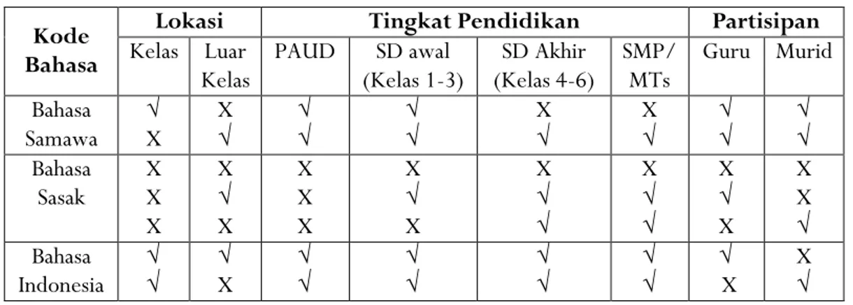 Tabel 1: Pemertahanan Bahasa di Ranah Pendidikan  Kode  