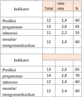 Tabel 1. Daftar Nilai Untuk Pre-Test dan Nilai  Post-Test Siklus I 