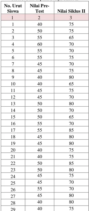 Tabel 3. Data Capaian Belajar Siklus II  No. Urut 