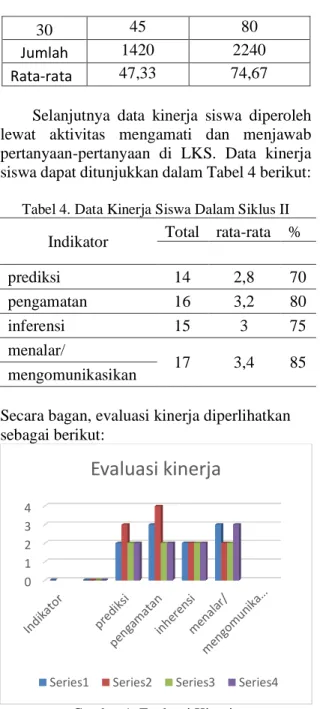 Tabel 4. Data Kinerja Siswa Dalam Siklus II  Indikator  Total  rata-rata  % 